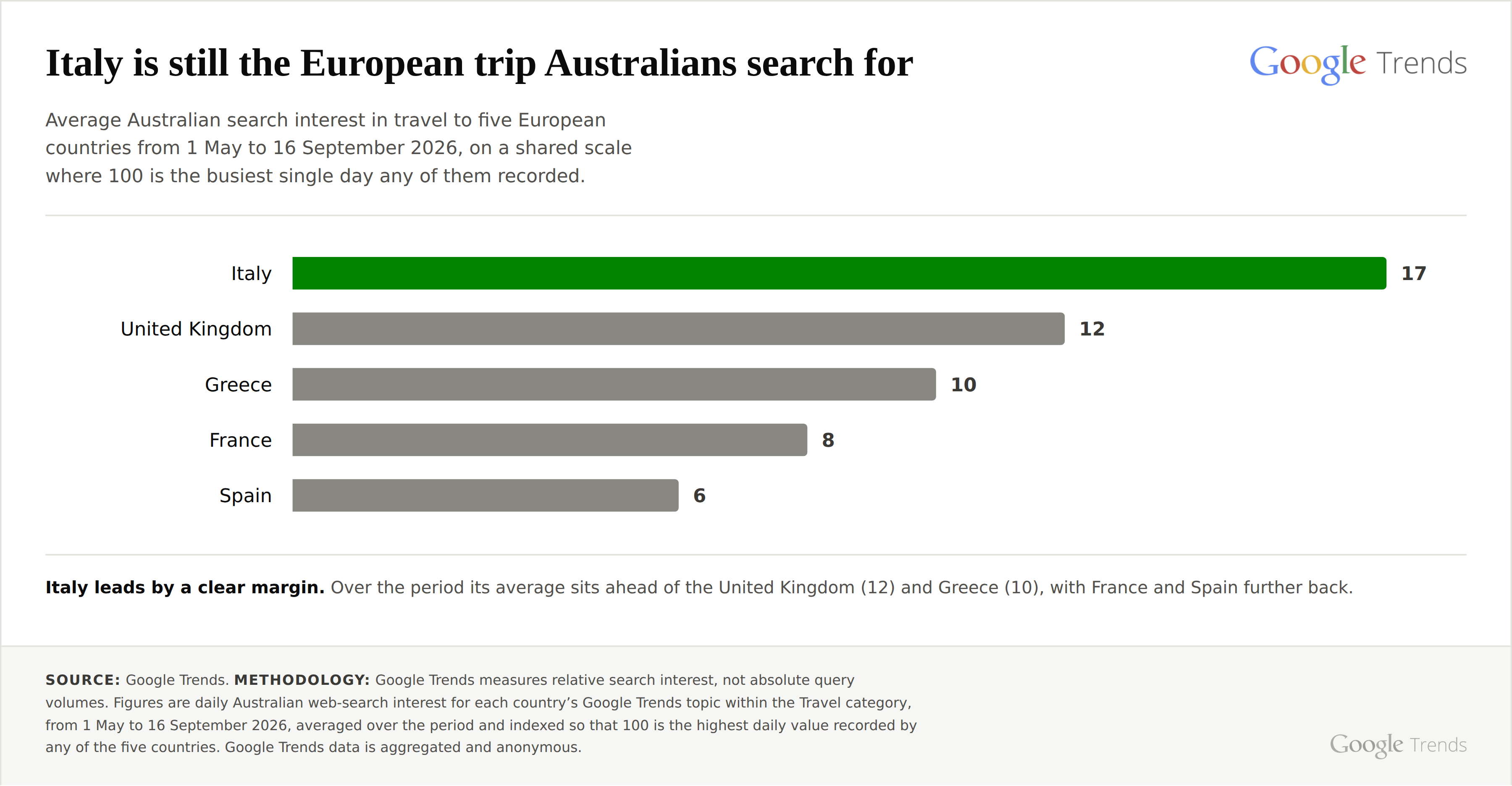 Italy leads Australian searches for European travel. Source: Google Trends