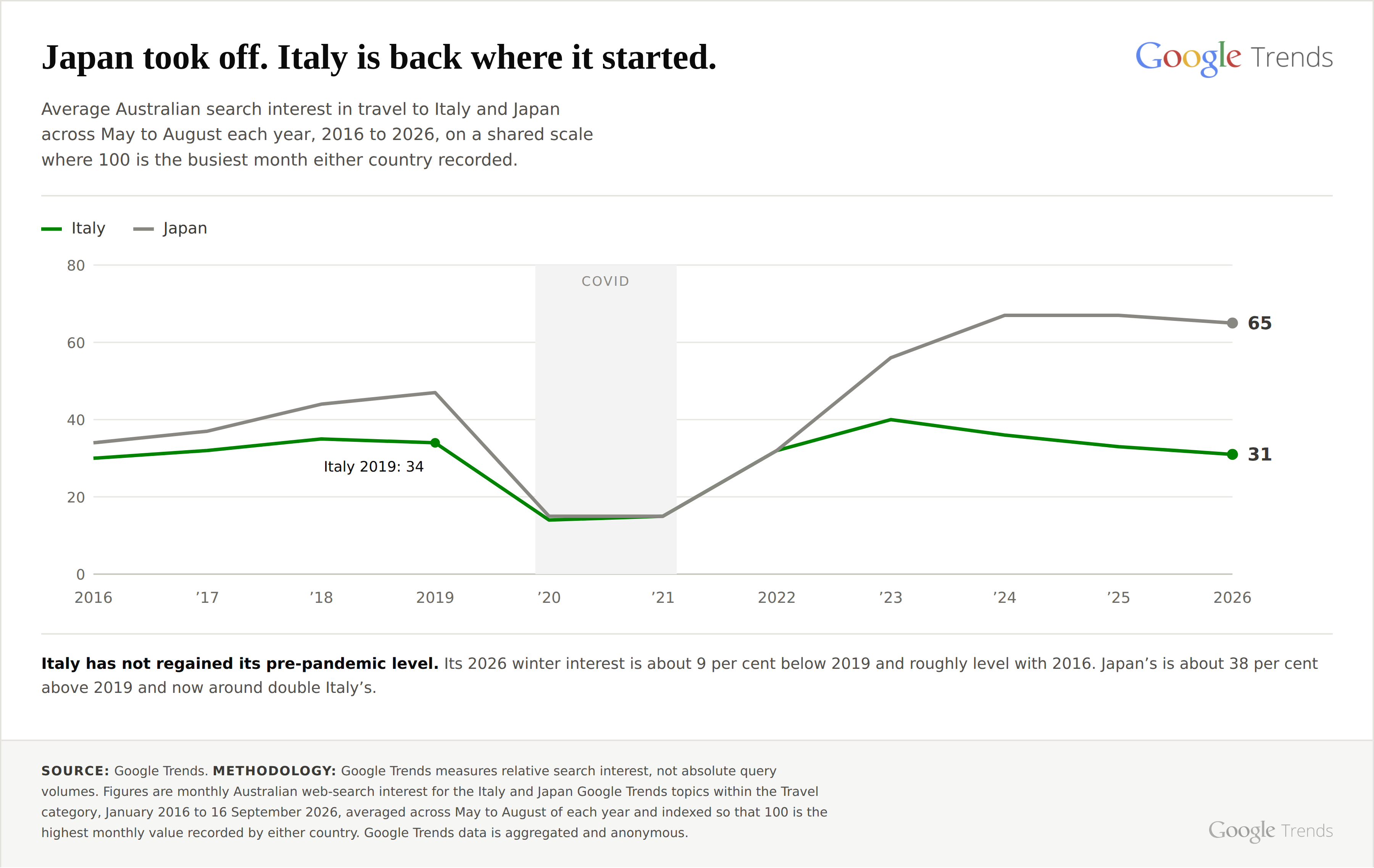 Australian searches for travel to Italy and Japan, 2016 to 2026. Source: Google Trends
