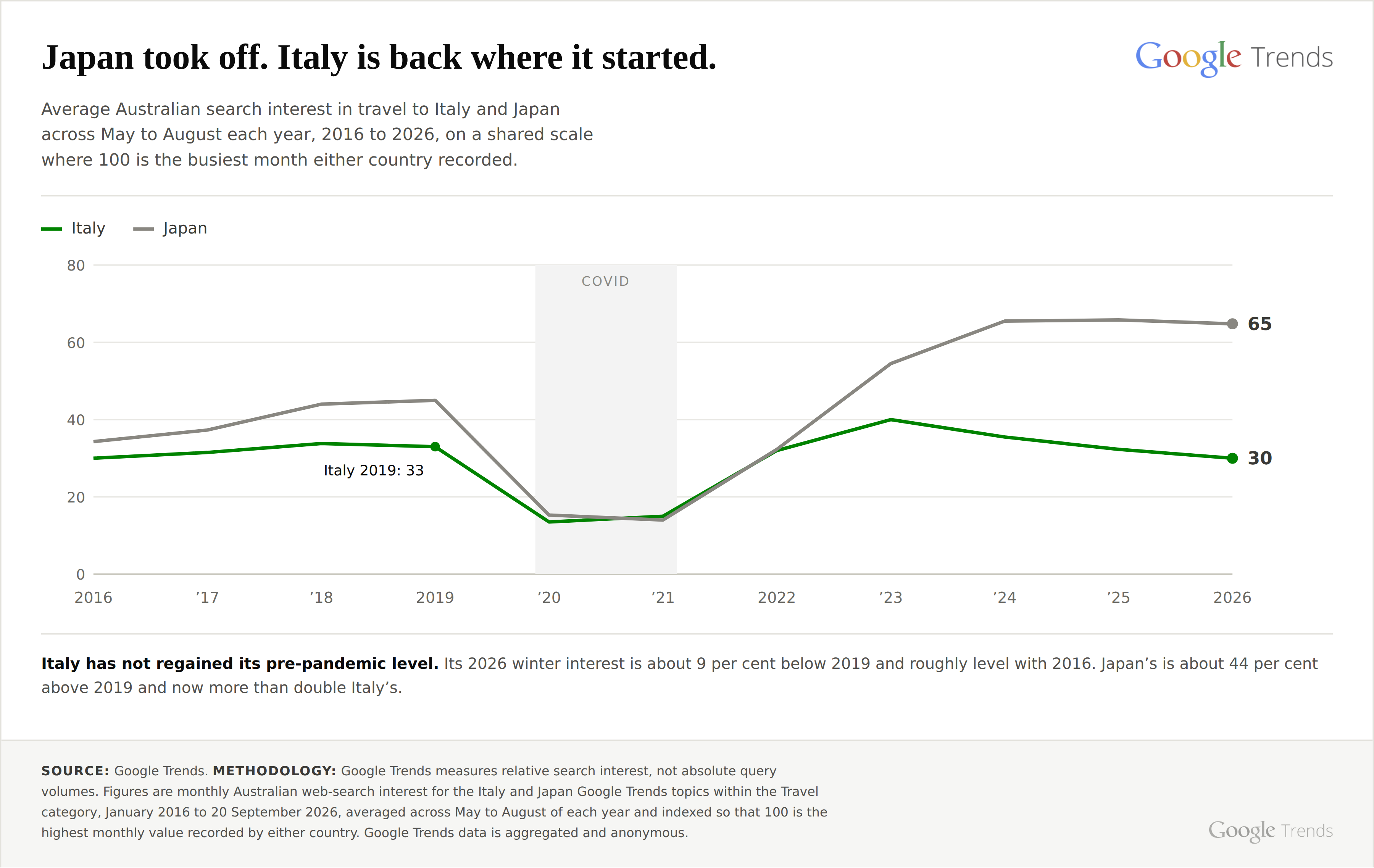 Australian searches for travel to Italy and Japan, 2016 to 2026. Source: Google Trends