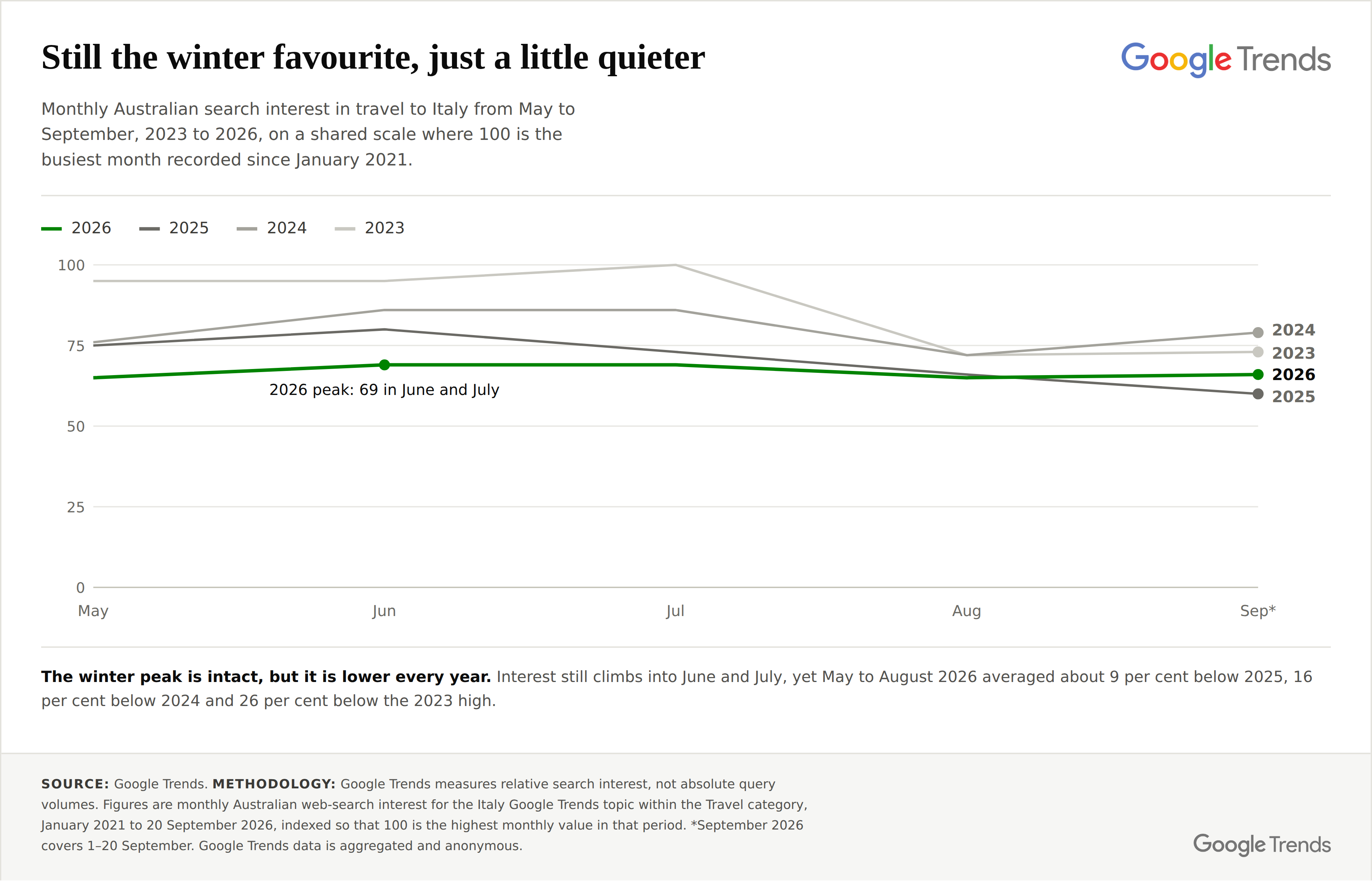 Australian searches for Italy travel, 2023 to 2026. Source: Google Trends