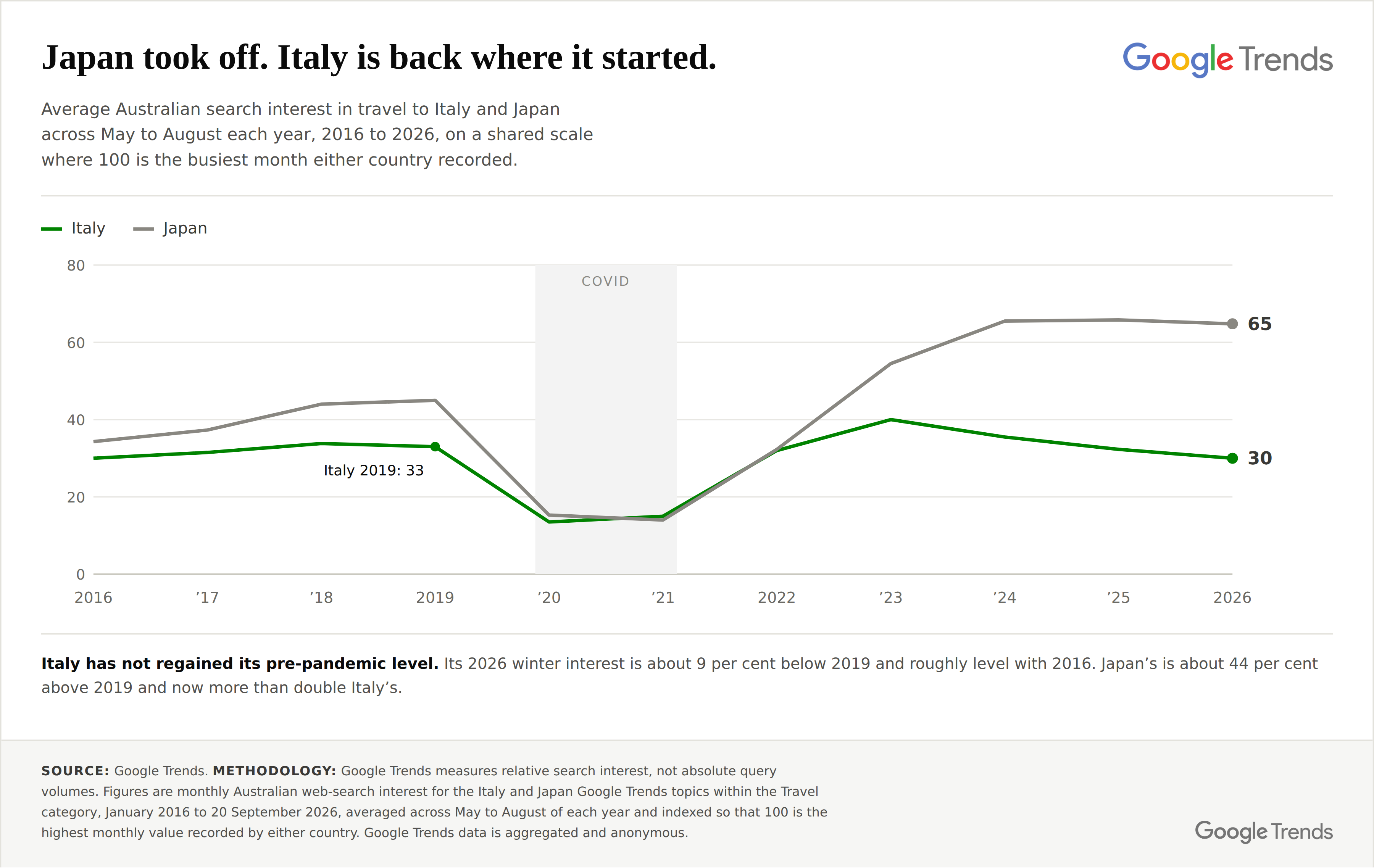 Australian searches for travel to Italy and Japan, 2016 to 2026. Source: Google Trends