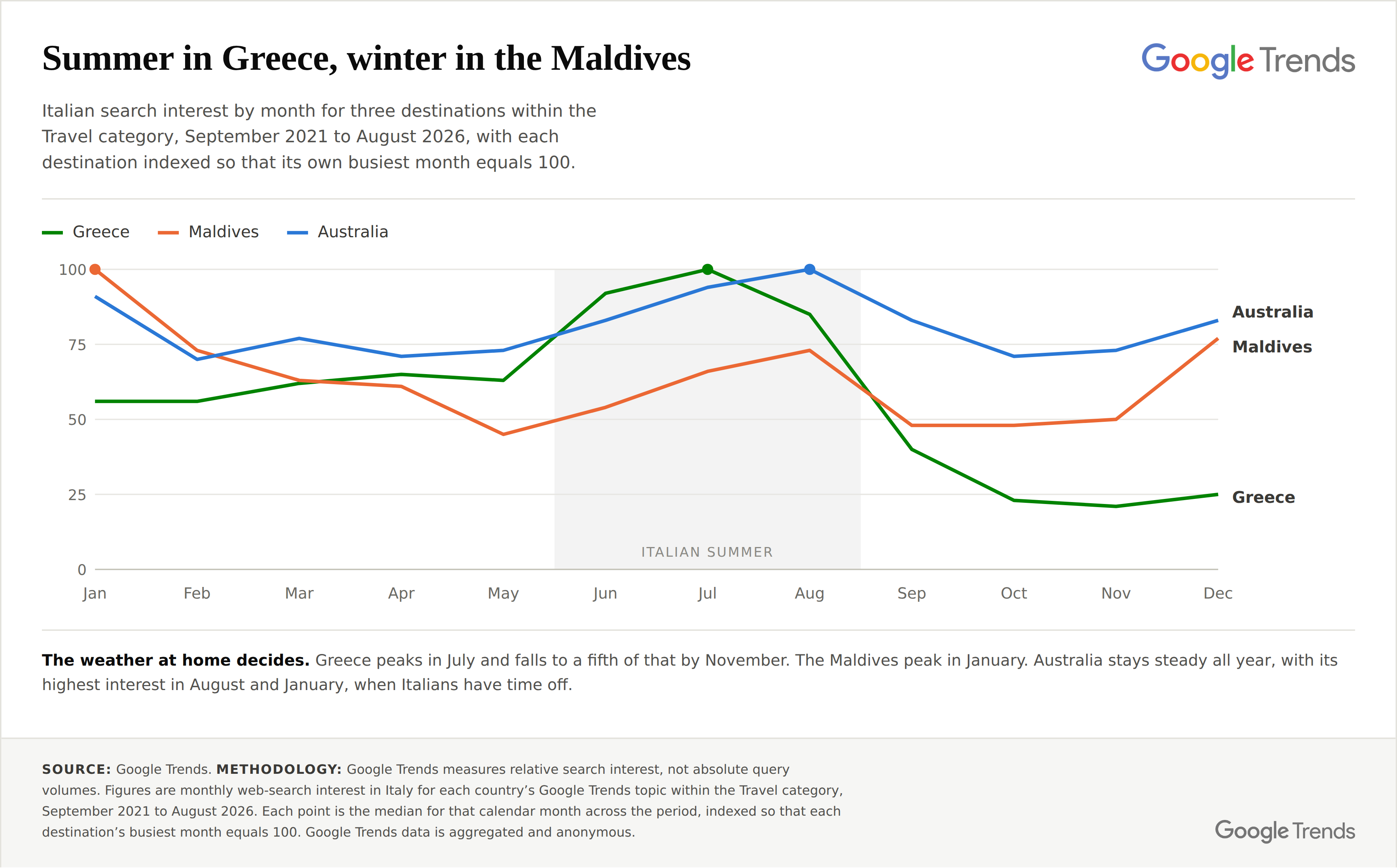 Italian travel-related search interest by month for Greece, the Maldives and Australia, September 2021 to August 2026, each indexed to its own busiest month. Source: Google Trends.