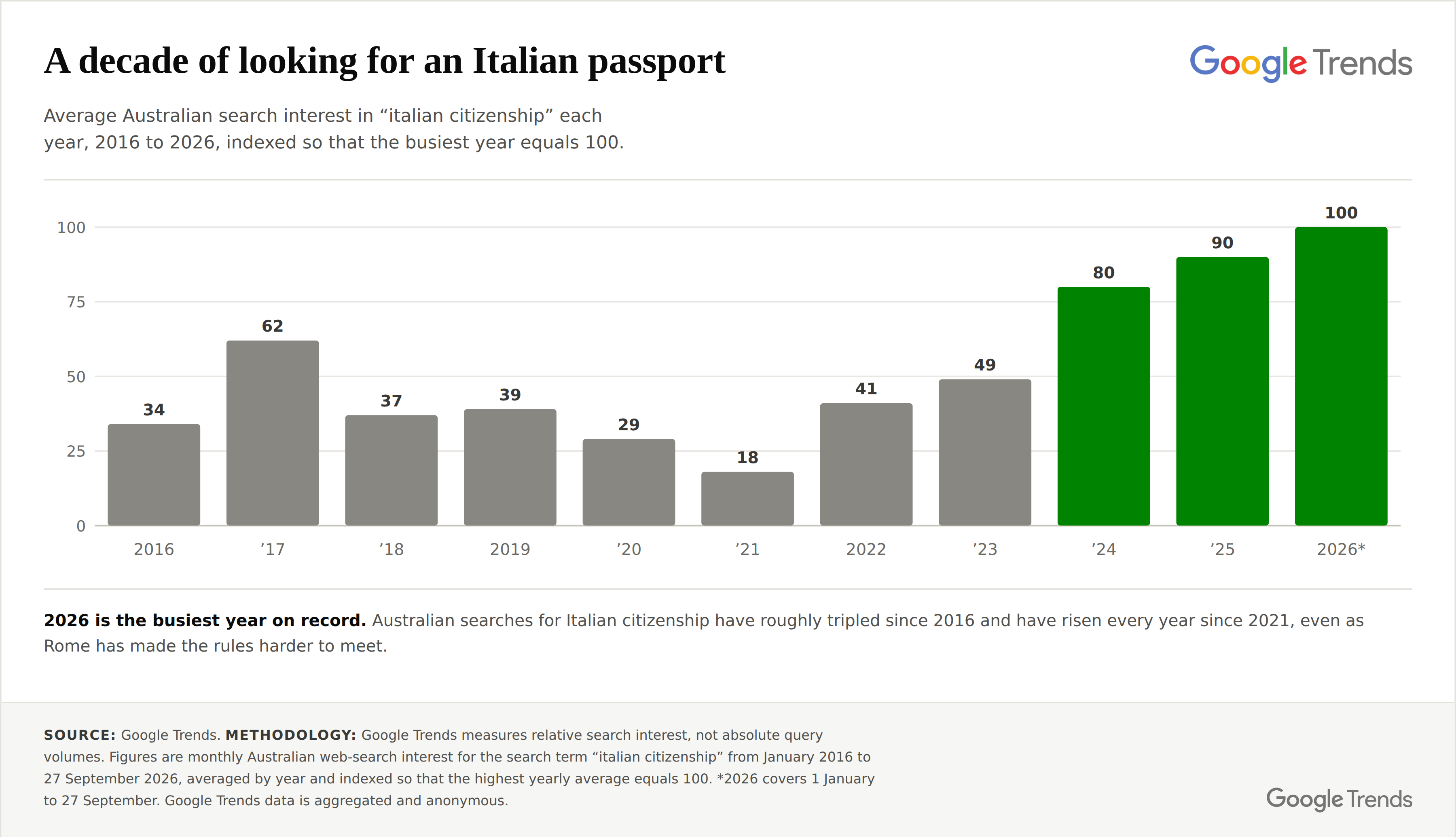 Average Australian search interest in italian citizenship by year, 2016 to 2026. Source: Google Trends.