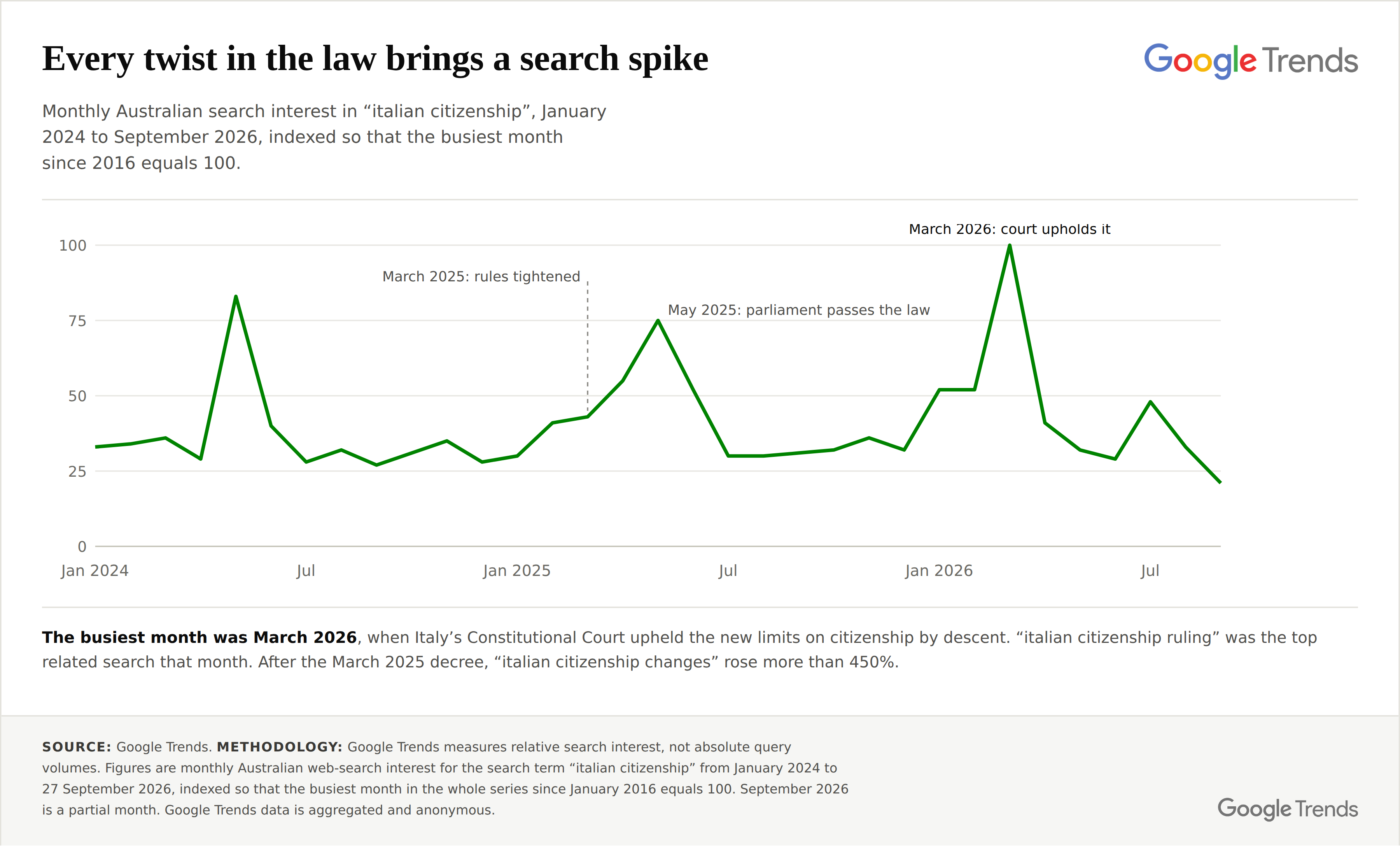 Monthly Australian search interest in italian citizenship, January 2024 to September 2026. Source: Google Trends.