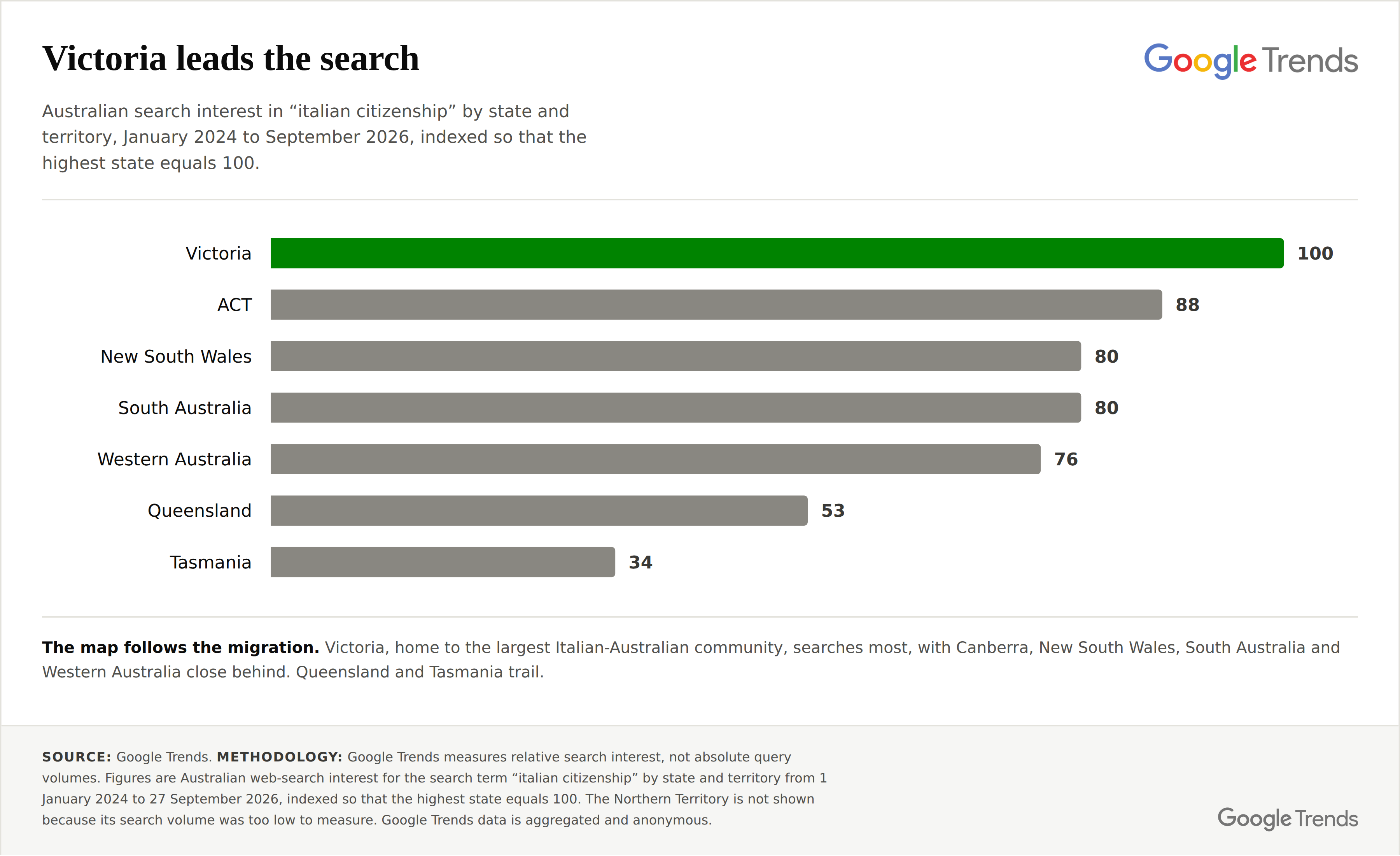 Australian search interest in italian citizenship by state and territory, January 2024 to September 2026. Source: Google Trends.