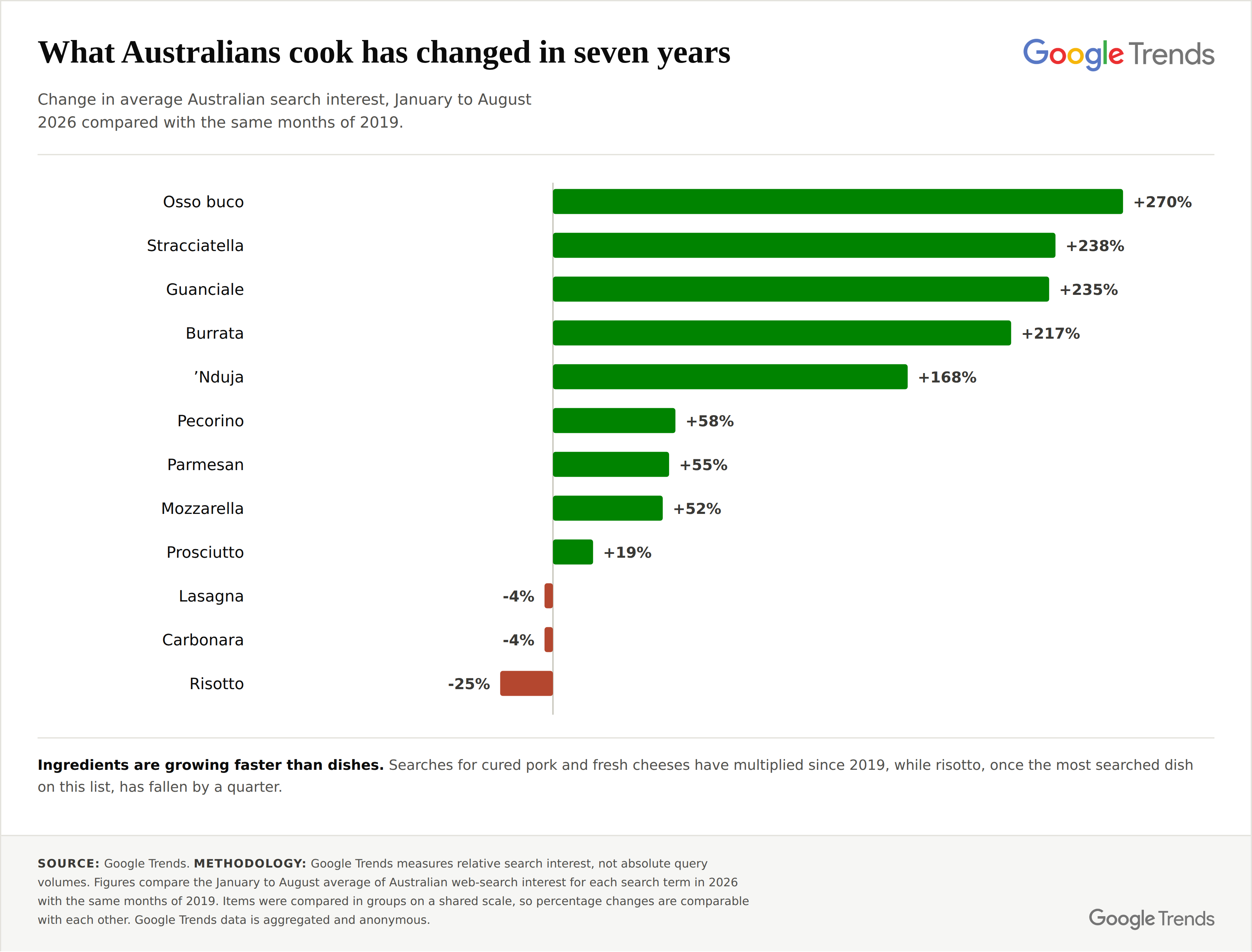 Change in average Australian search interest, January to August 2026 compared with the same months of 2019. Source: Google Trends.