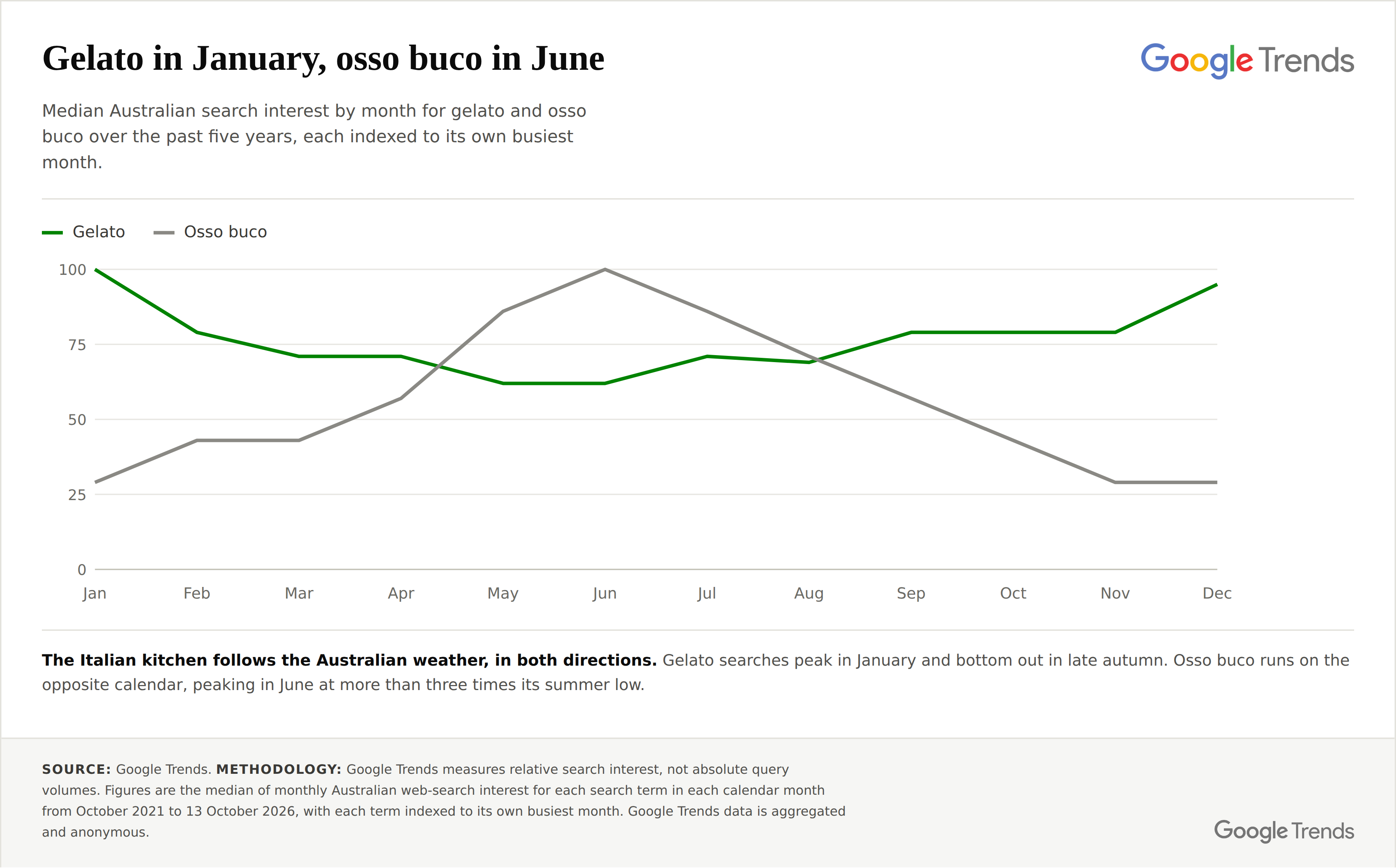 Median Australian search interest by month for gelato and osso buco, past five years. Source: Google Trends.