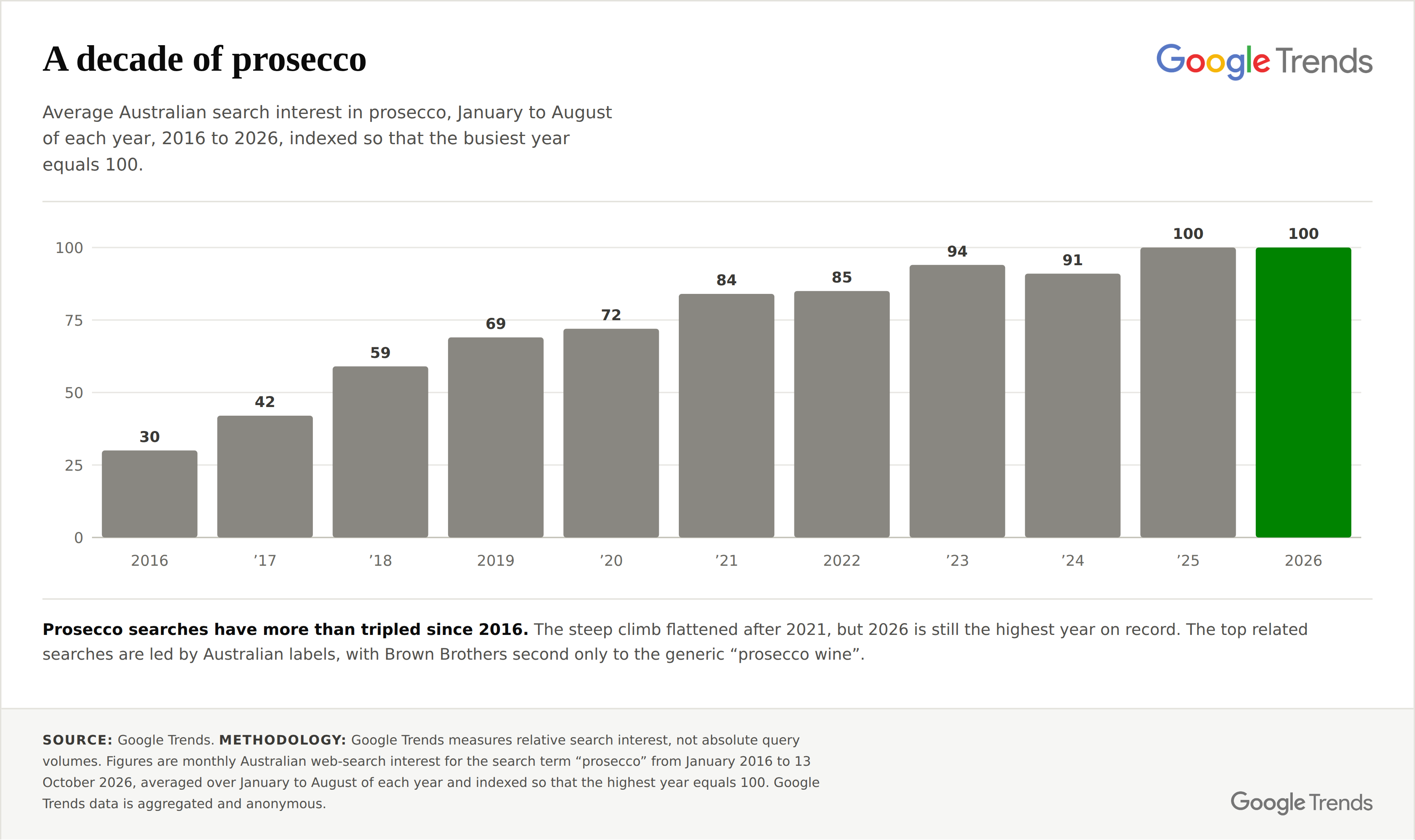 Average Australian search interest in prosecco, January to August each year, 2016 to 2026. Source: Google Trends.