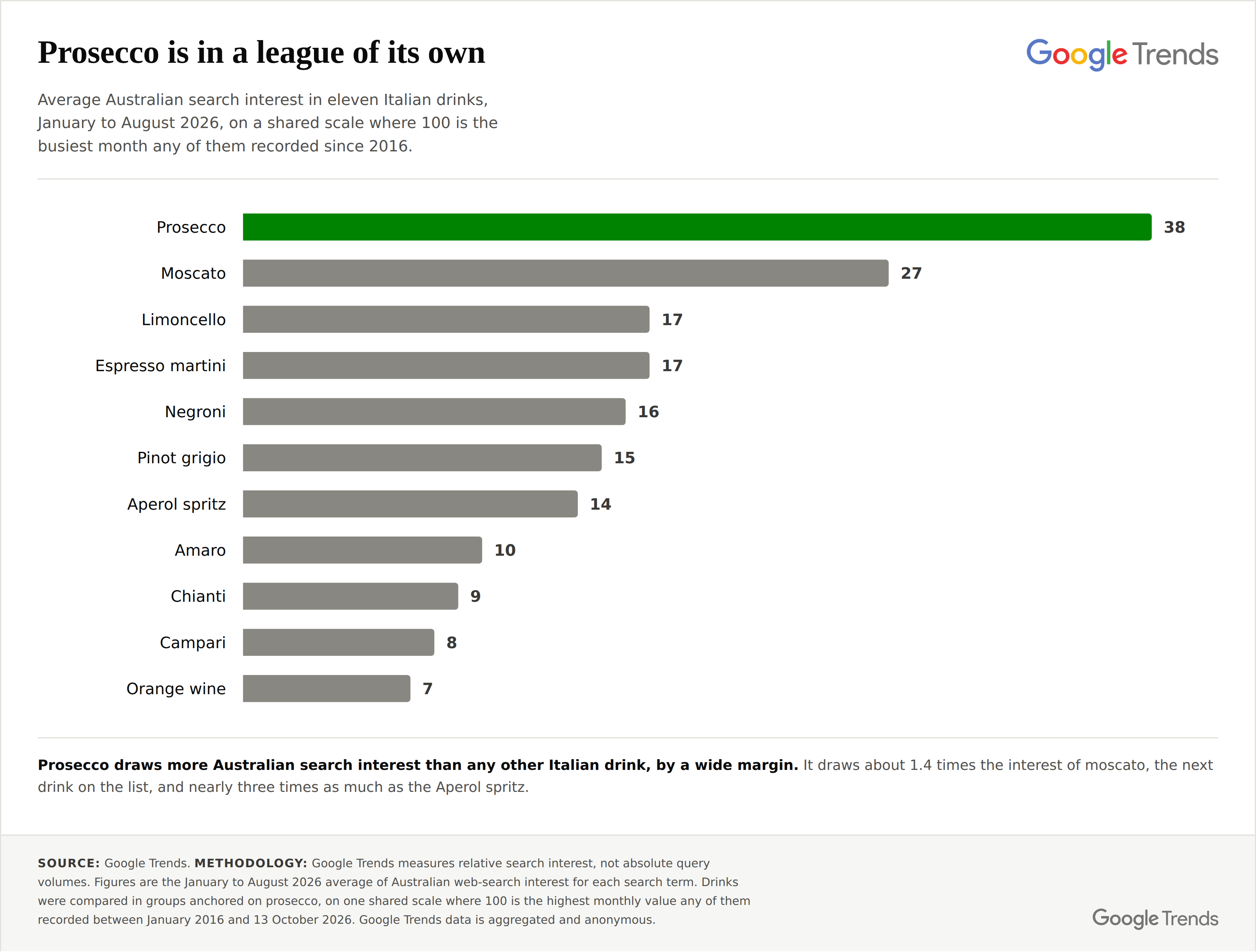 Average Australian search interest in eleven Italian drinks, January to August 2026. Source: Google Trends.