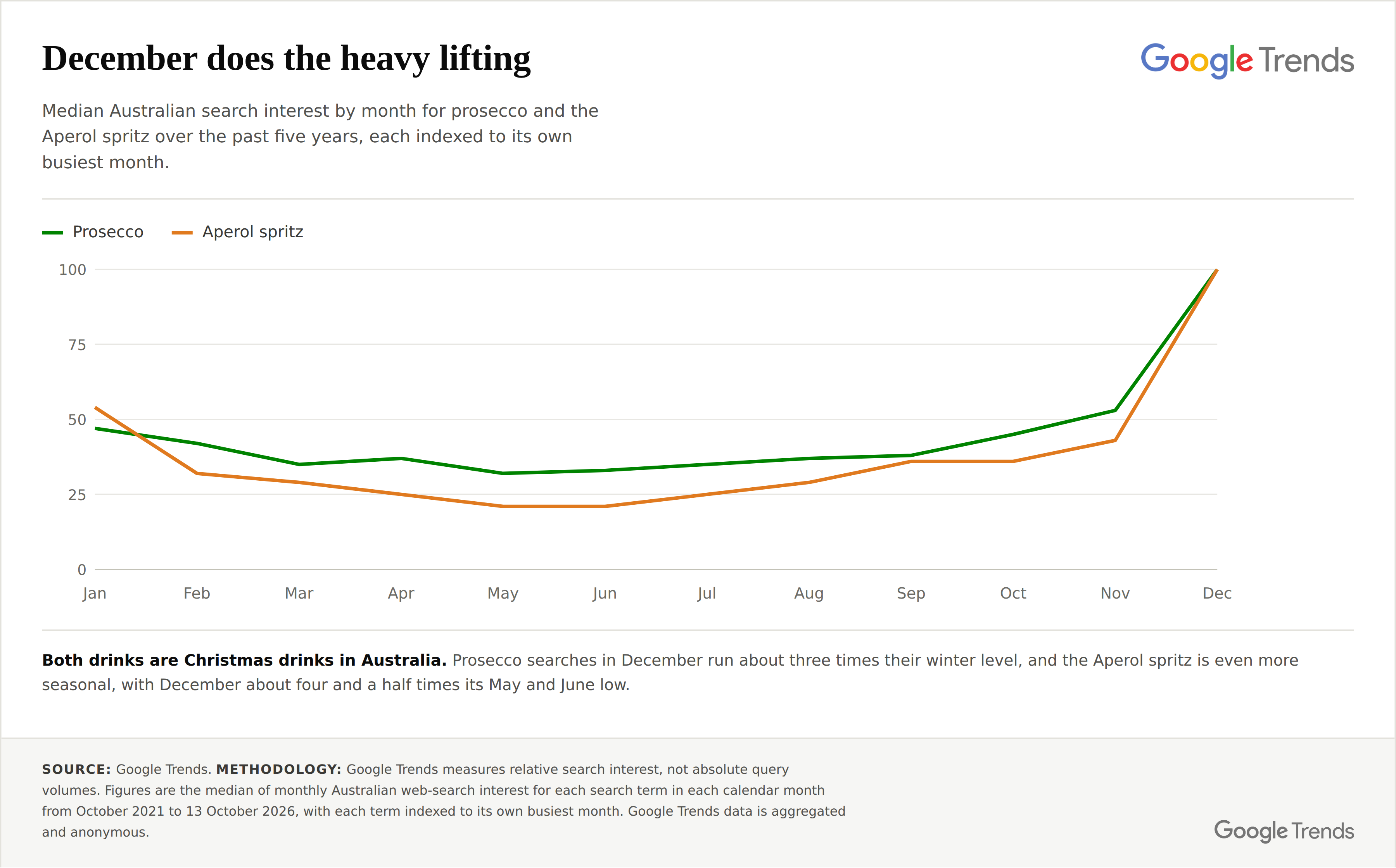 Median Australian search interest by month for prosecco and the Aperol spritz, past five years. Source: Google Trends.